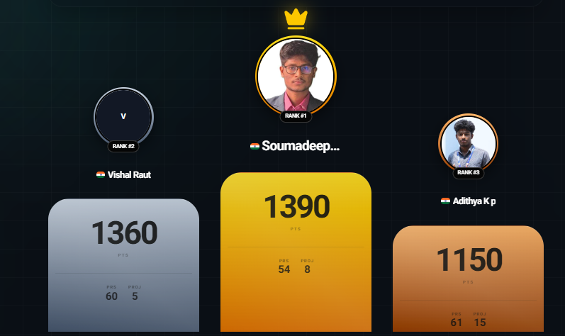 OSCG Global Rank #2 Recognition